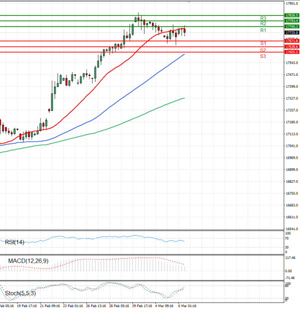 Ger 40 Index Analysis Technical analysis 06/03/2024