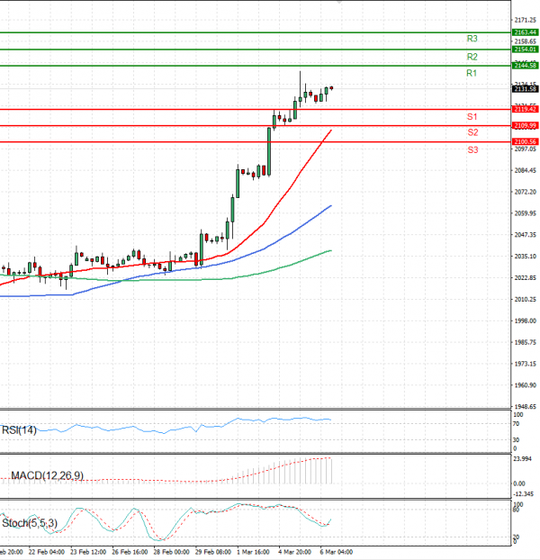 Gold - Usd Dollar Analysis Technical analysis 06/03/2024