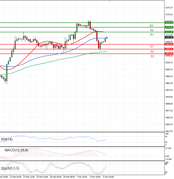 USA500 Analysis Technical analysis 06/03/2024