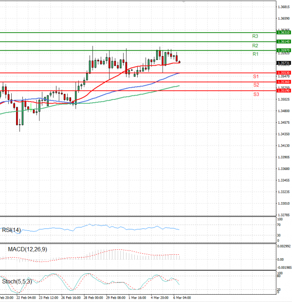 Dollar - Canadian Dollar Analysis Technical analysis 06/03/2024
