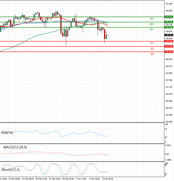 Dollar - Japanese Yen Analysis Analysis Technical analysis 06/03/2024