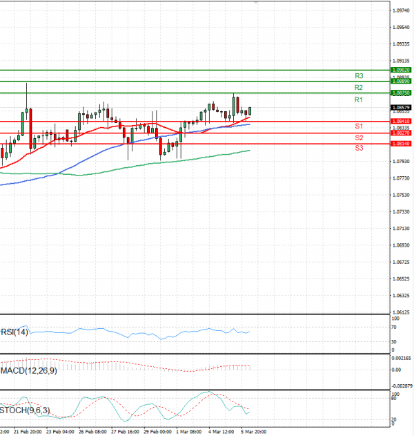 Euro - Dollar Analysis Technical analysis 06/03/2024