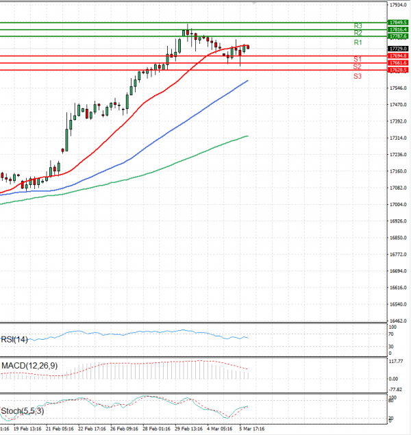 Ger 40 Index Analysis Technical analysis 06/03/2024