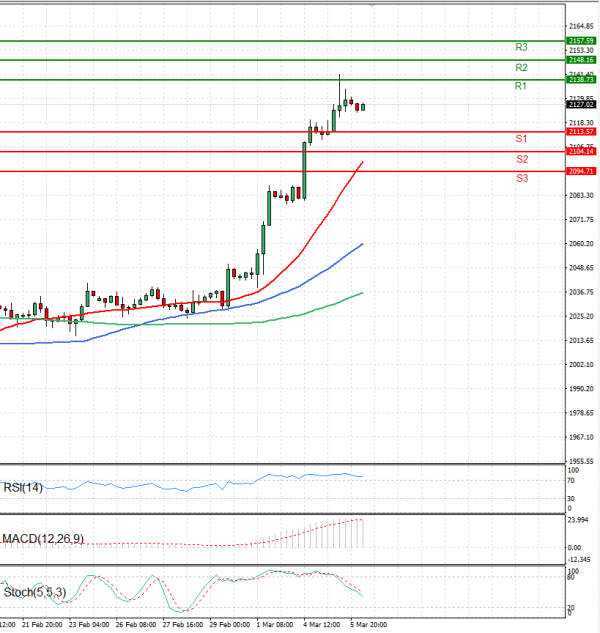 Gold - Usd Dollar Analysis Technical analysis 06/03/2024