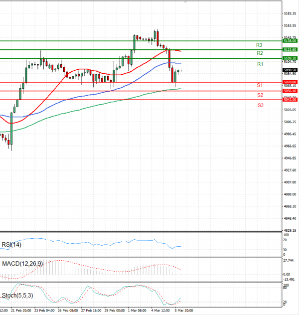 USA500 Analysis Technical analysis 06/03/2024