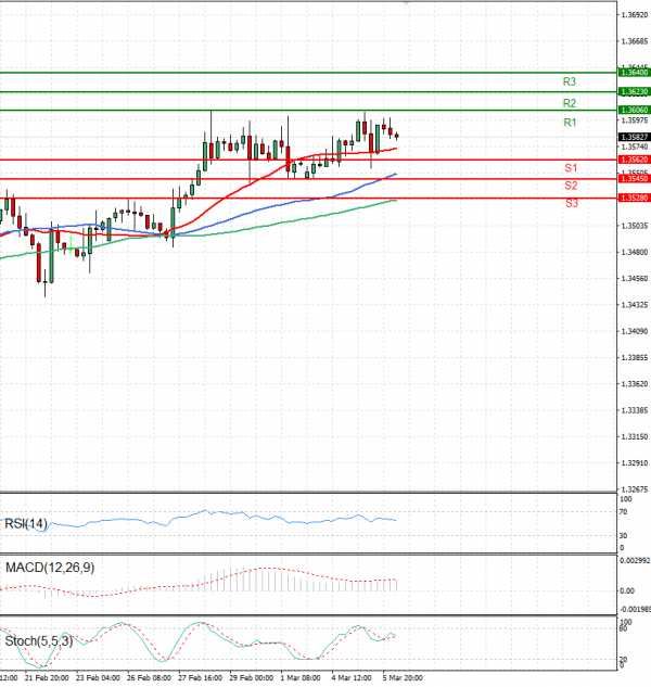 Dollar - Canadian Dollar Analysis Technical analysis 06/03/2024