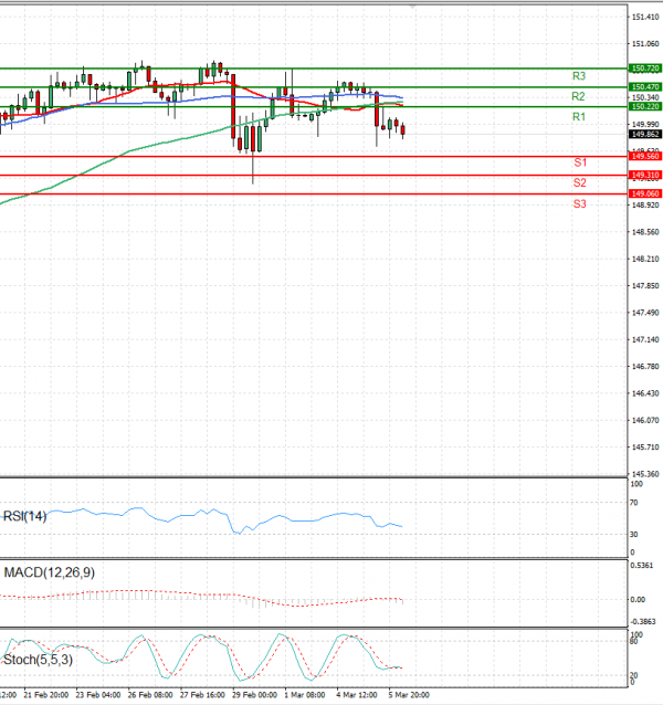 Dollar - Japanese Yen Analysis Analysis Technical analysis 06/03/2024