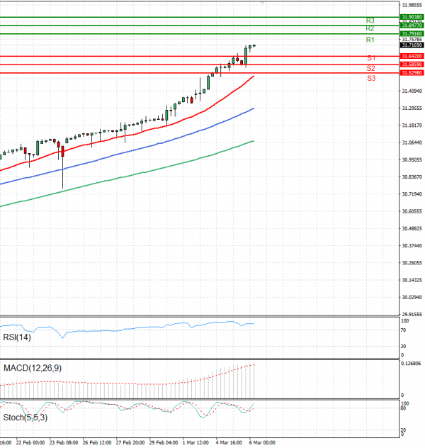 Dollar - Turkish Lira Analysis Technical analysis 06/03/2024