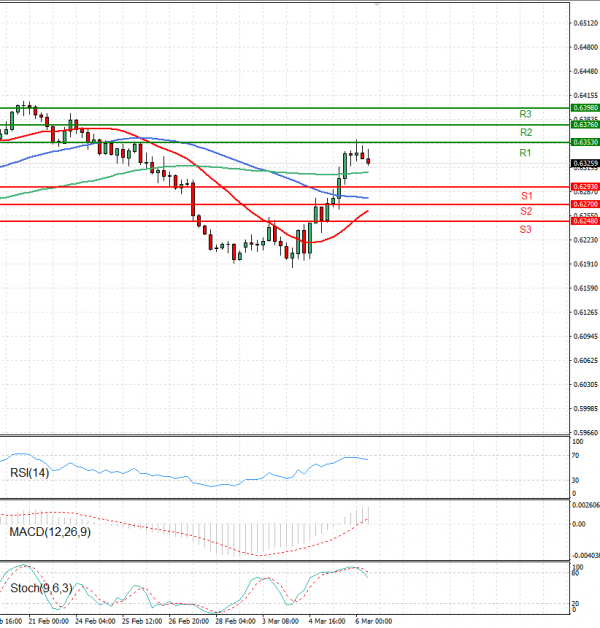 Australian Dollar - Dollar Analysis Technical analysis 06/03/2025