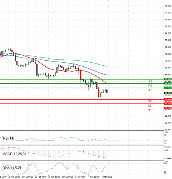 Crude Oil Analysis Technical analysis 06/03/2025