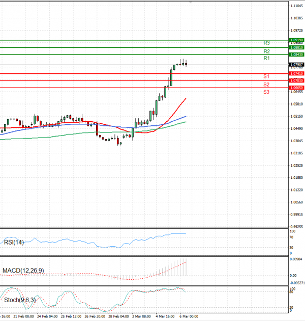 Euro - Dollar Analysis Technical analysis 06/03/2025