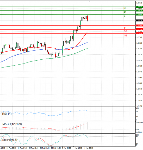 Pound - US Dollar Analysis Technical analysis 06/03/2025