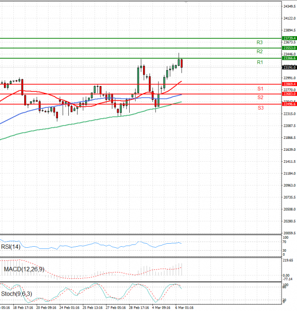Ger 40 Index Analysis Technical analysis 06/03/2025