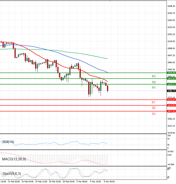USA500 Analysis Technical analysis 06/03/2025