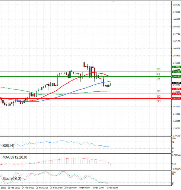 Dollar - Canadian Dollar Analysis Technical analysis 06/03/2025