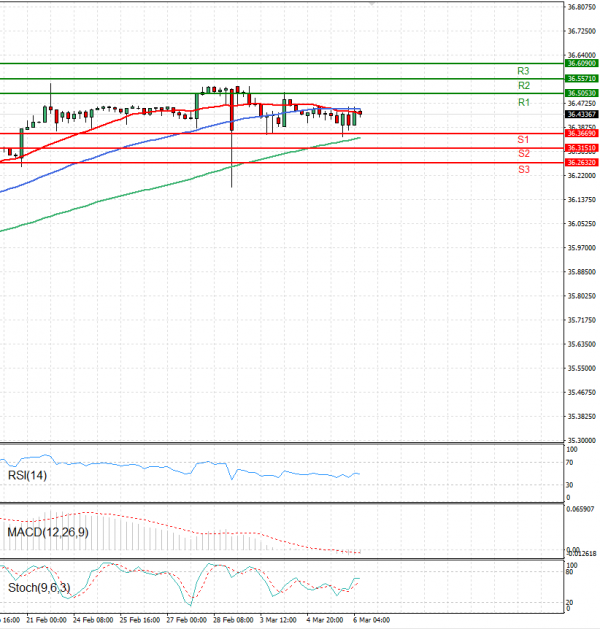 Dollar - Turkish Lira Analysis Technical analysis 06/03/2025