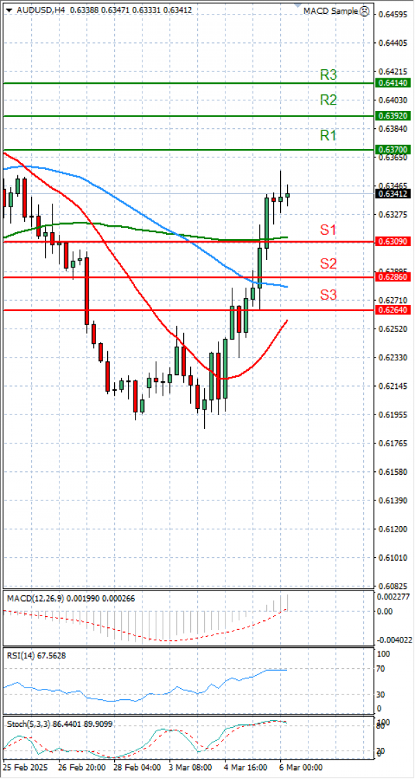 Australian Dollar - Dollar Analysis Technical analysis 06/03/2025
