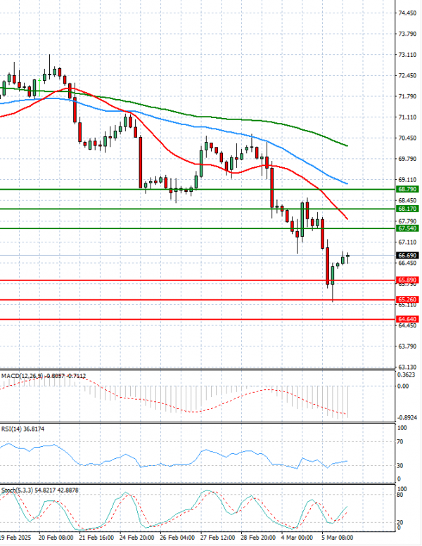 Crude Oil Analysis Technical analysis 06/03/2025