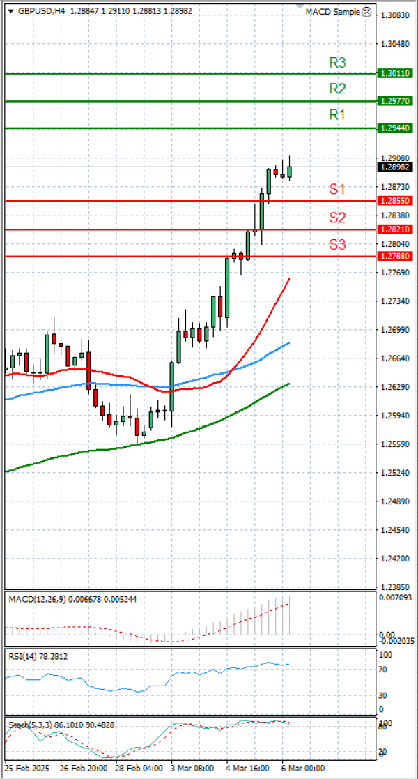 Pound - US Dollar Analysis Technical analysis 06/03/2025