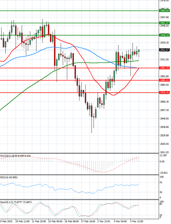 Gold - Usd Dollar Analysis Technical analysis 06/03/2025