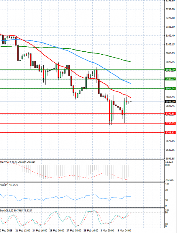 USA500 Analysis Technical analysis 06/03/2025