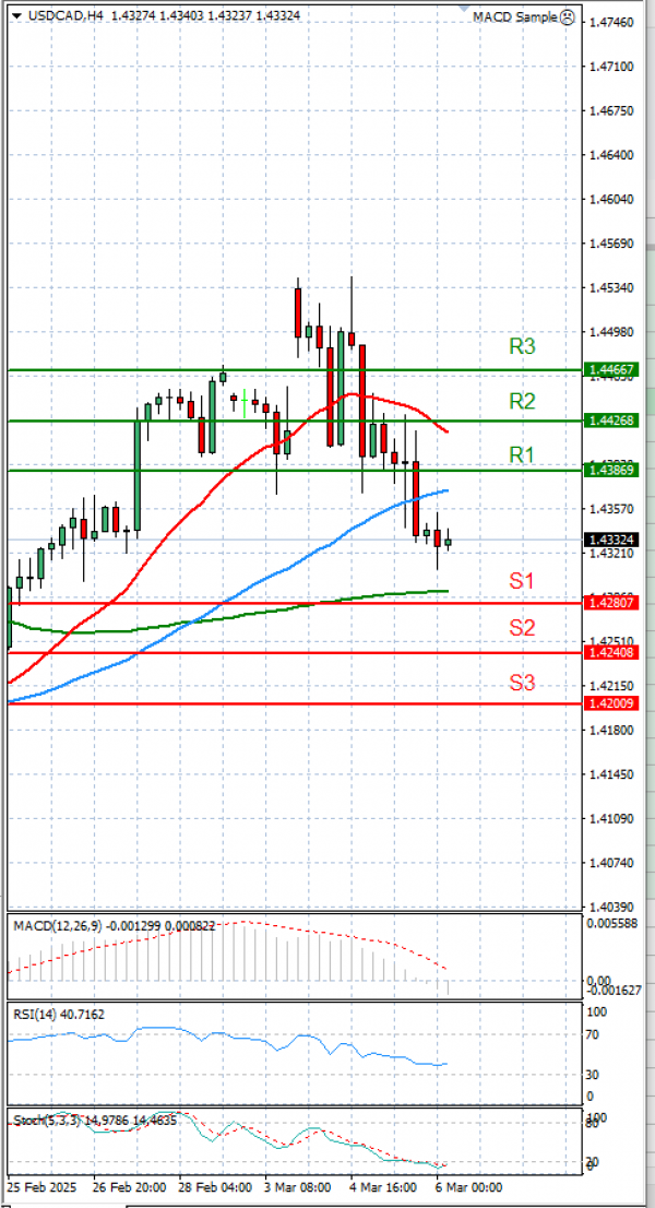 Dollar - Canadian Dollar Analysis Technical analysis 06/03/2025