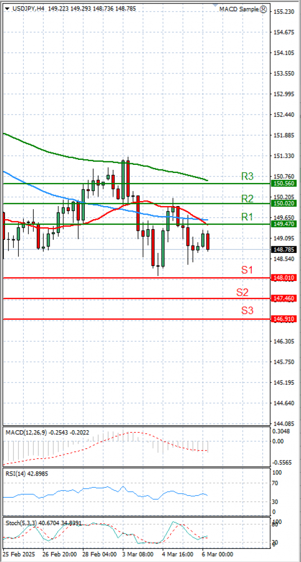 Dollar - Japanese Yen Analysis Analysis Technical analysis 06/03/2025