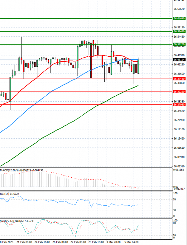 Dollar - Turkish Lira Analysis Technical analysis 06/03/2025