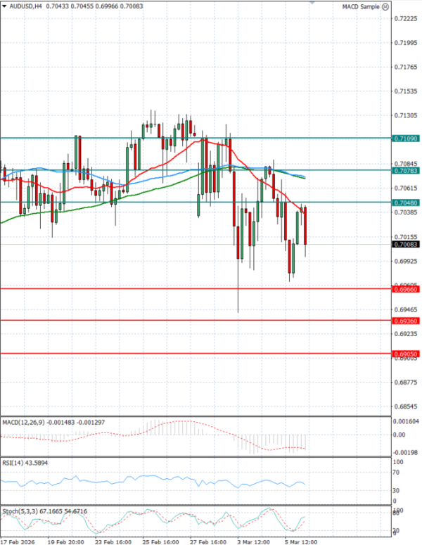 Australian Dollar - Dollar Analysis Technical analysis 06/03/2026