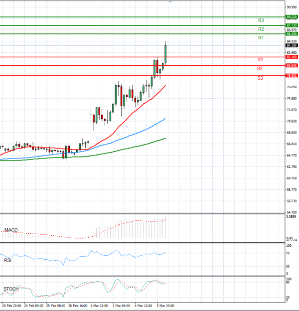 Crude Oil Analysis Technical analysis 06/03/2026