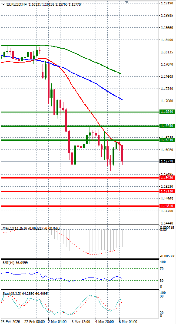 Euro - Dollar Analysis Technical analysis 06/03/2026