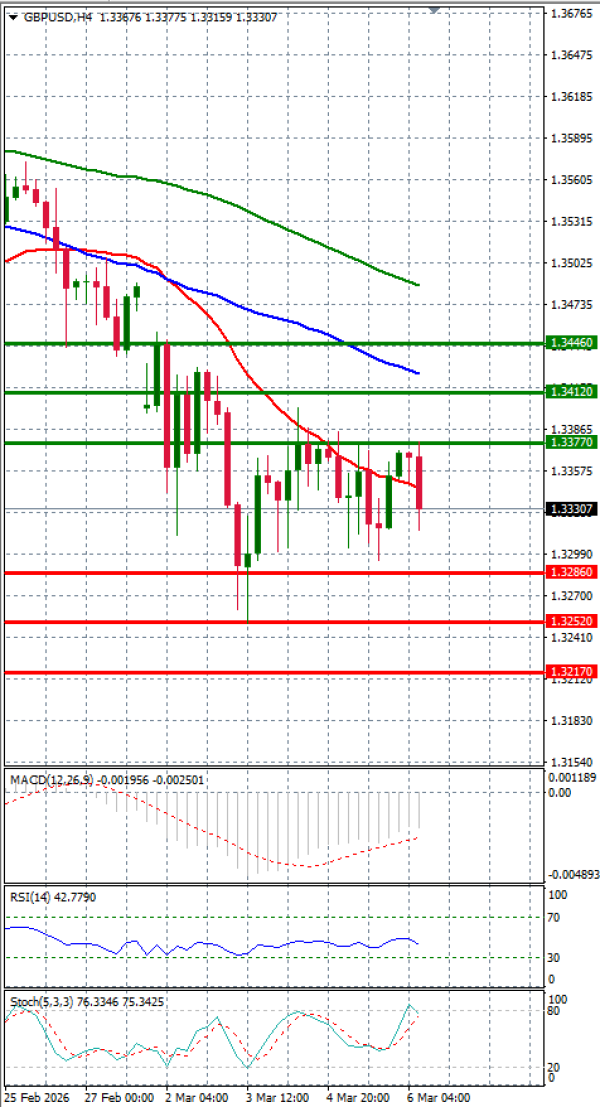 Pound - US Dollar Analysis Technical analysis 06/03/2026