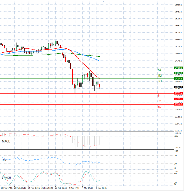 Ger 40 Index Analysis Technical analysis 06/03/2026