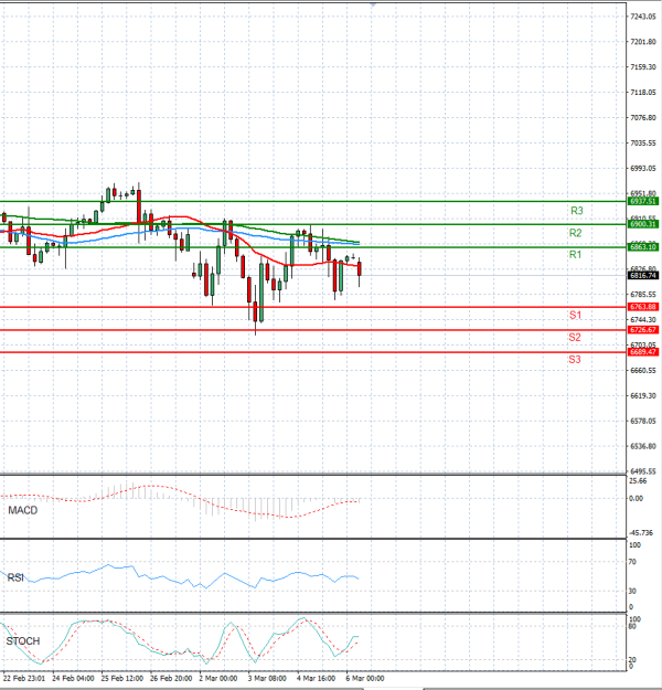USA500 Analysis Technical analysis 06/03/2026