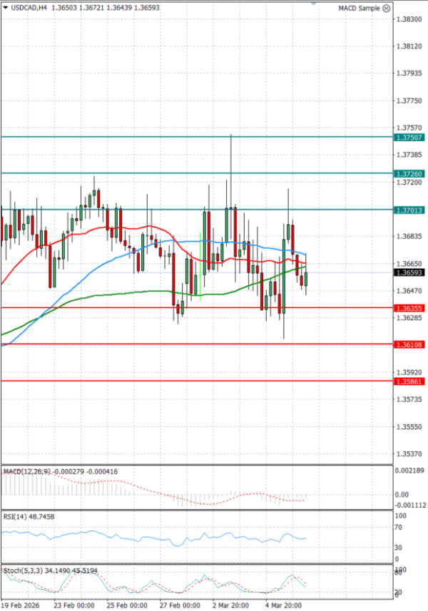 Dollar - Canadian Dollar Analysis Technical analysis 06/03/2026