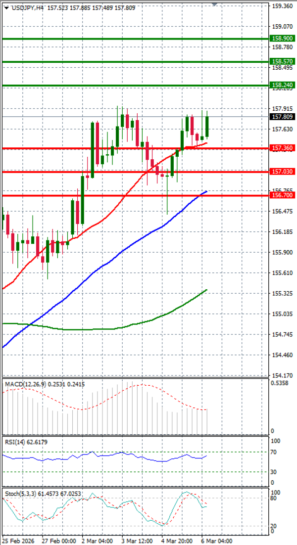 Dollar - Japanese Yen Analysis Analysis Technical analysis 06/03/2026