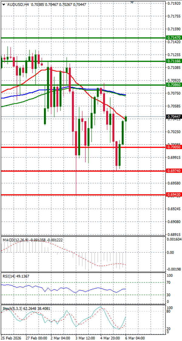 Australian Dollar - Dollar Analysis Technical analysis 06/03/2026