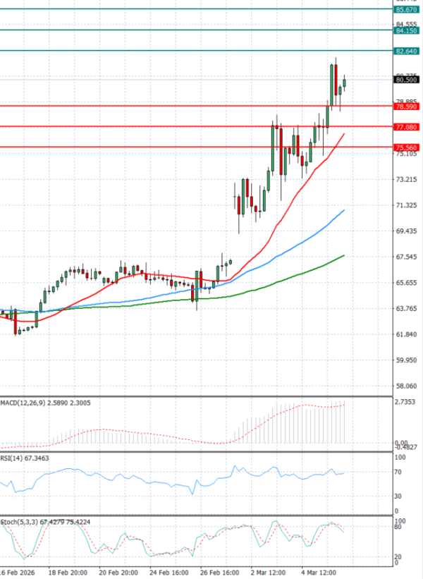 Crude Oil Analysis Technical analysis 06/03/2026