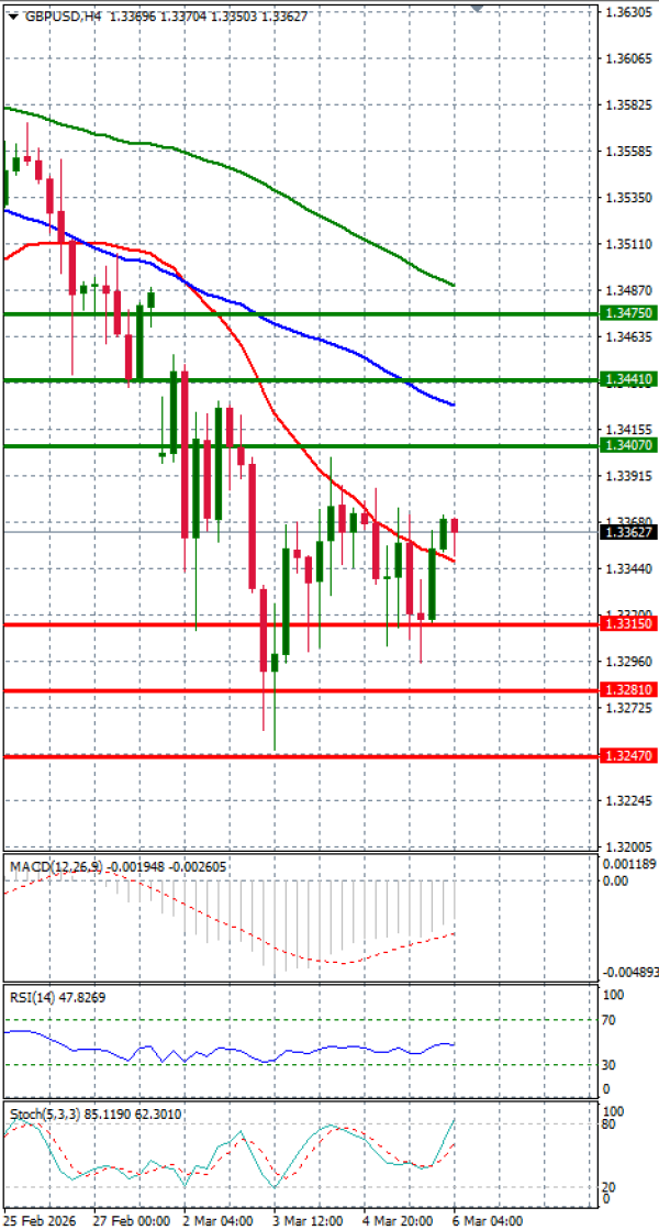 Pound - US Dollar Analysis Technical analysis 06/03/2026