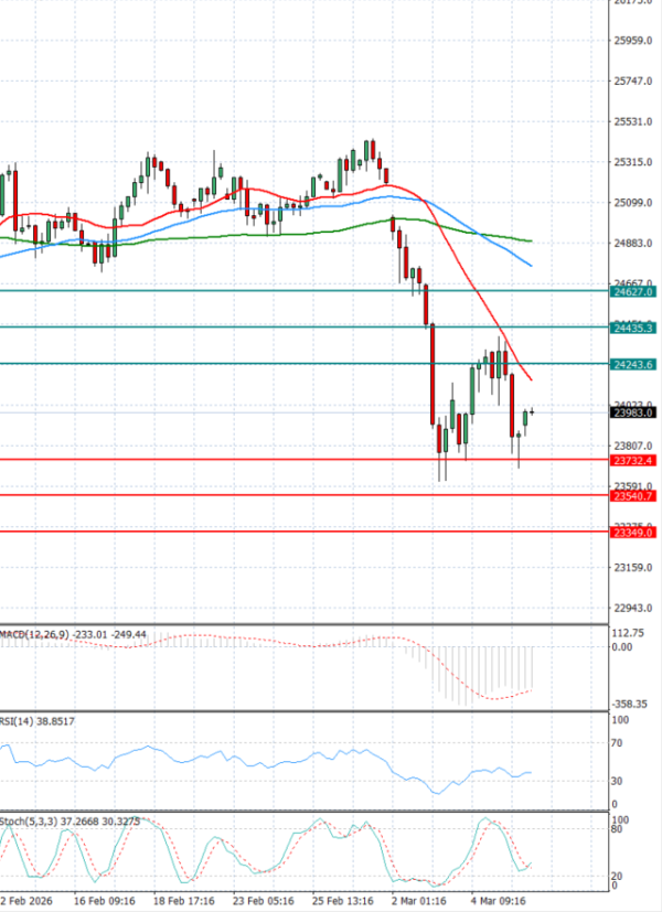Ger 40 Index Analysis Technical analysis 06/03/2026