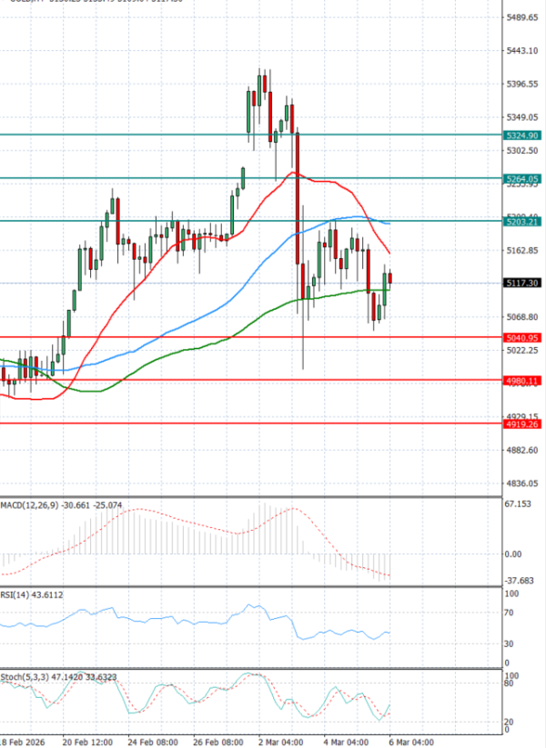 Gold - Usd Dollar Analysis Technical analysis 06/03/2026