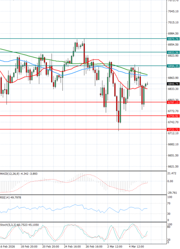 USA500 Analysis Technical analysis 06/03/2026