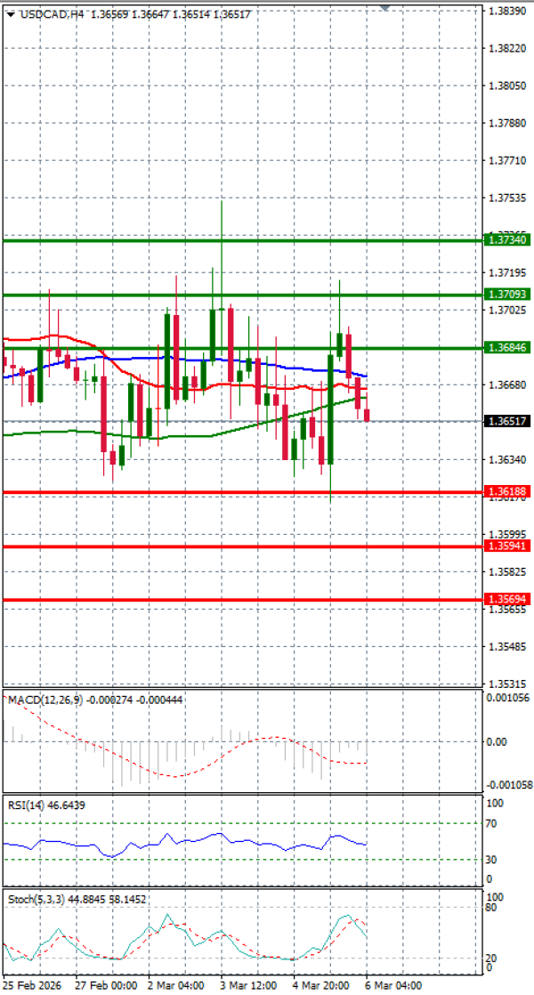 Dollar - Canadian Dollar Analysis Technical analysis 06/03/2026