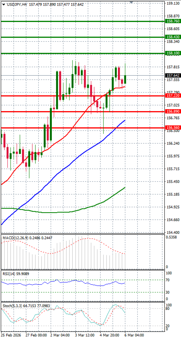 Dollar - Japanese Yen Analysis Analysis Technical analysis 06/03/2026