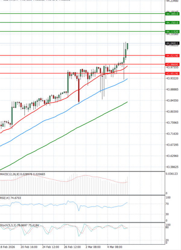 Dollar - Turkish Lira Analysis Technical analysis 06/03/2026