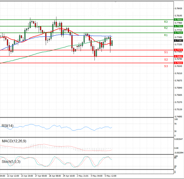 Australian Dollar - Dollar Analysis Technical analysis 06/05/2021