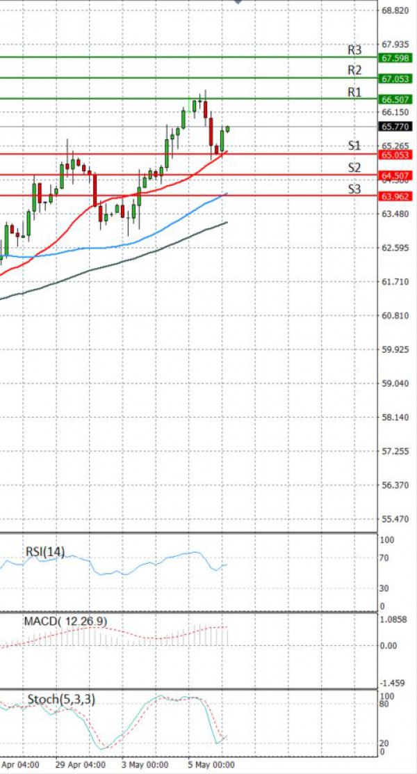 Crude Oil Analysis Technical analysis 06/05/2021