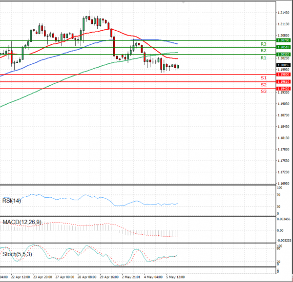 Euro - Dollar Analysis Technical analysis 06/05/2021