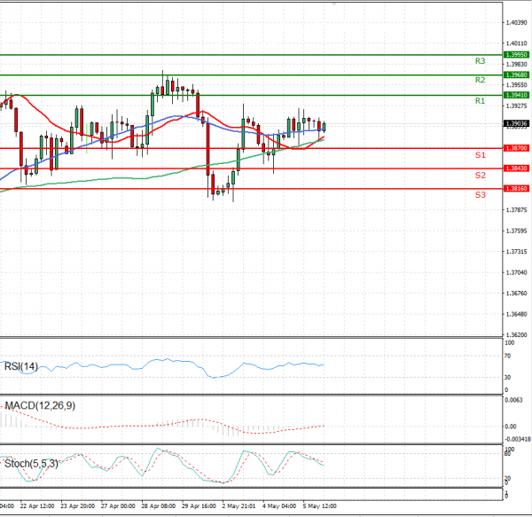 Pound - US Dollar Analysis Technical analysis 06/05/2021