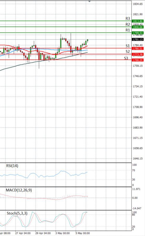 Gold - Usd Dollar Analysis Technical analysis 06/05/2021